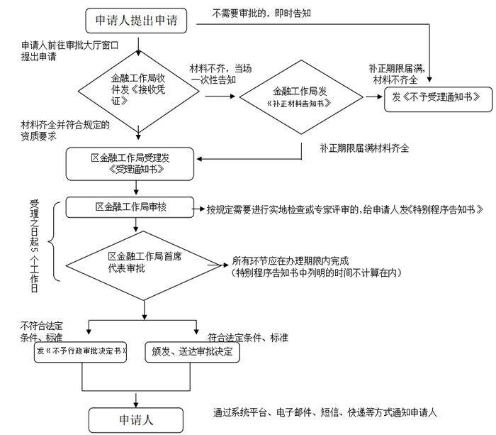 南沙自贸区小额贷款公司变更公司章程申报指南 
