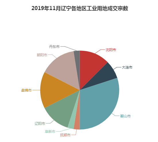 2019年11月辽宁工业用地市场交易分析报告 