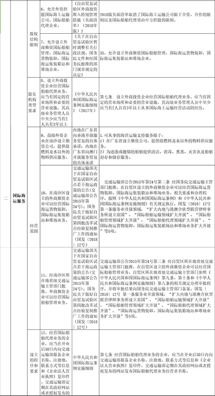 南沙自贸区航运物流业对外开放清单指引（2019年版） 