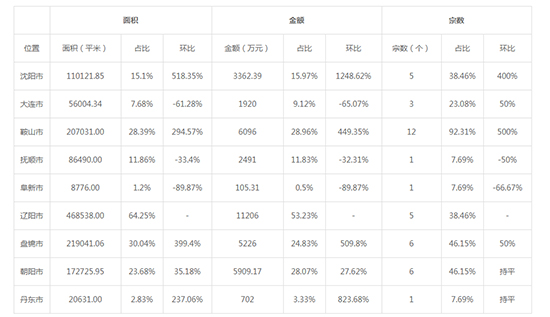 2019年11月辽宁工业用地市场交易分析报告 