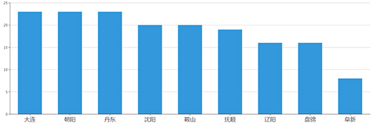 2019年11月辽宁工业用地市场交易分析报告 