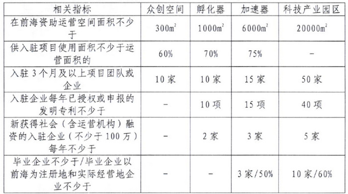 前海深港现代服务业合作区支持创新创业载体发展专项资金实施细则（试行） 