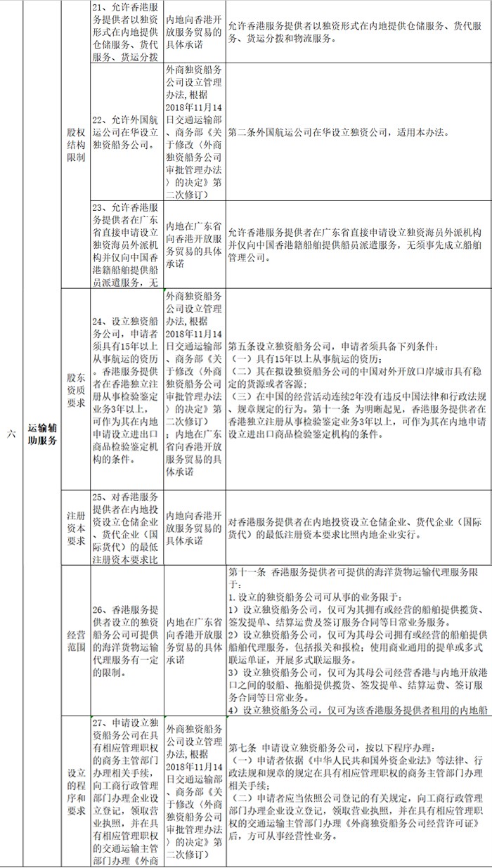 南沙自贸区航运物流业对外开放清单指引（2019年版） 