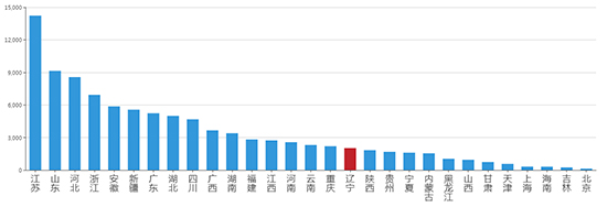 2019年11月辽宁工业用地市场交易分析报告 