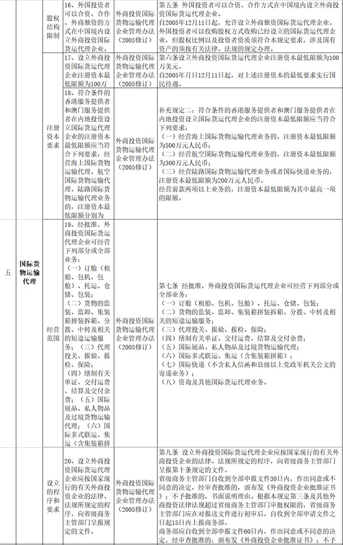 南沙自贸区航运物流业对外开放清单指引（2019年版） 