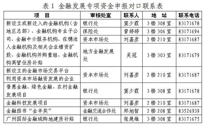 南沙自贸区关于开展2019年度扶持资金申报工作的通知 