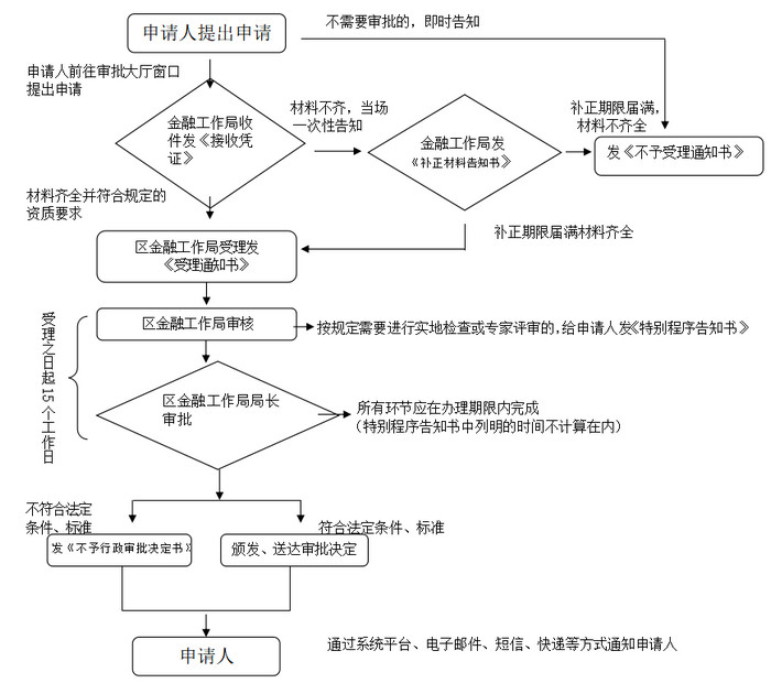 南沙自贸区小额贷款公司变更股权股东申报指南 南沙自贸区小额贷款公司变更股权股东申报指南