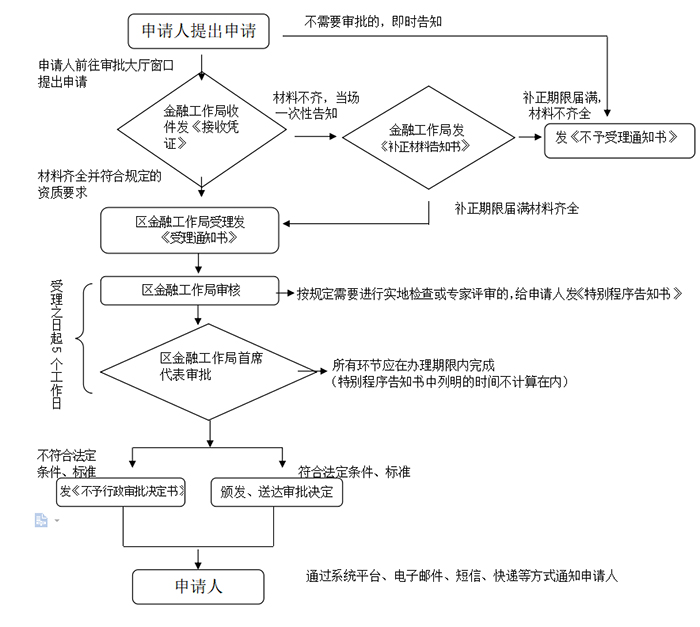 南沙自贸区小额贷款公司变更董事、监事、法人代表和高级管理人员申报指南 